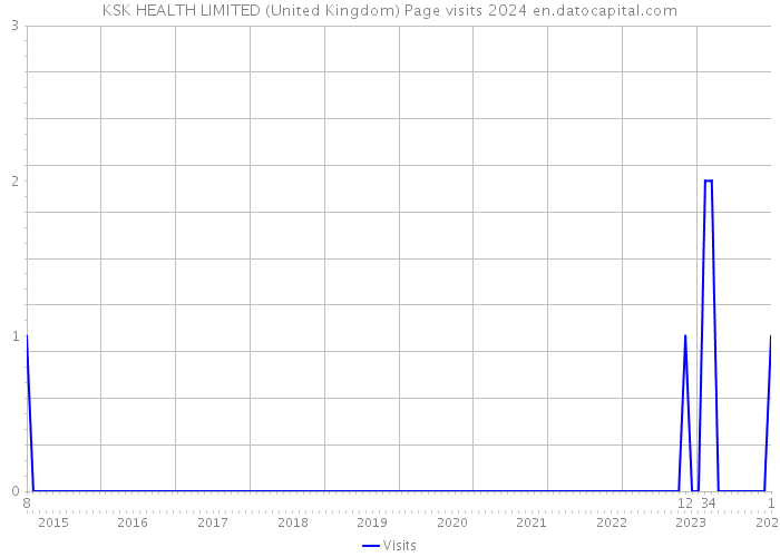 KSK HEALTH LIMITED (United Kingdom) Page visits 2024 