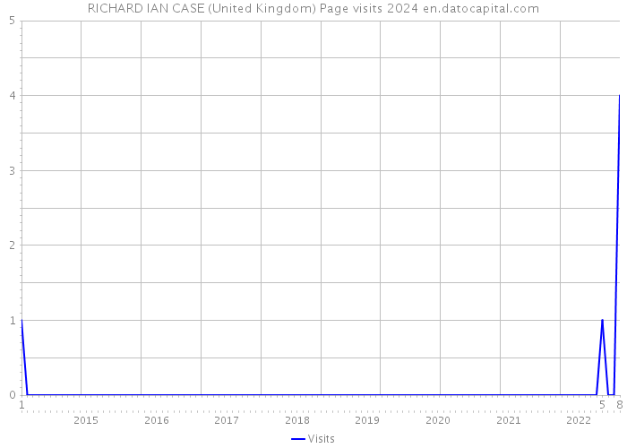 RICHARD IAN CASE (United Kingdom) Page visits 2024 