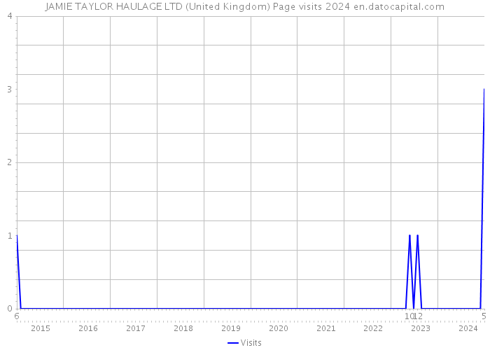 JAMIE TAYLOR HAULAGE LTD (United Kingdom) Page visits 2024 