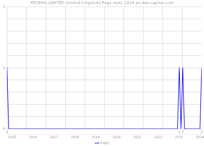 PRORAIL LIMITED (United Kingdom) Page visits 2024 