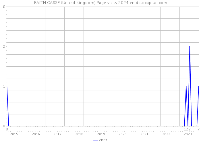 FAITH CASSE (United Kingdom) Page visits 2024 
