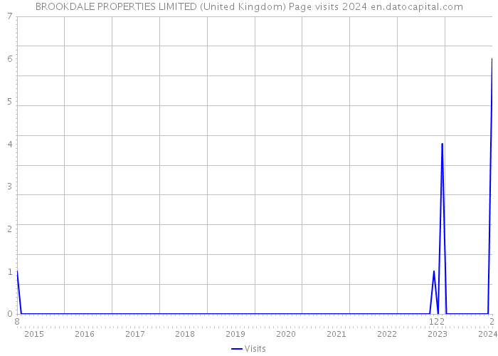 BROOKDALE PROPERTIES LIMITED (United Kingdom) Page visits 2024 