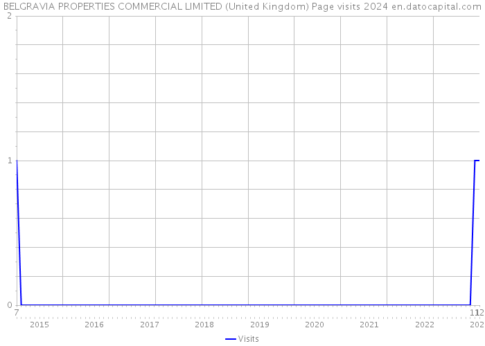BELGRAVIA PROPERTIES COMMERCIAL LIMITED (United Kingdom) Page visits 2024 