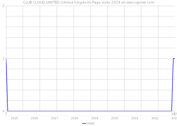 CLUB CLOUD LIMITED (United Kingdom) Page visits 2024 
