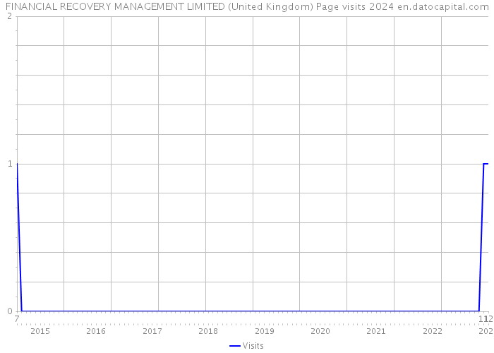 FINANCIAL RECOVERY MANAGEMENT LIMITED (United Kingdom) Page visits 2024 