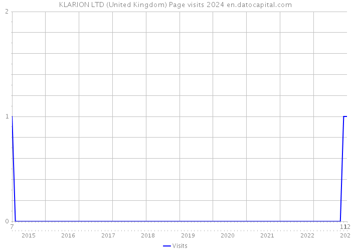 KLARION LTD (United Kingdom) Page visits 2024 