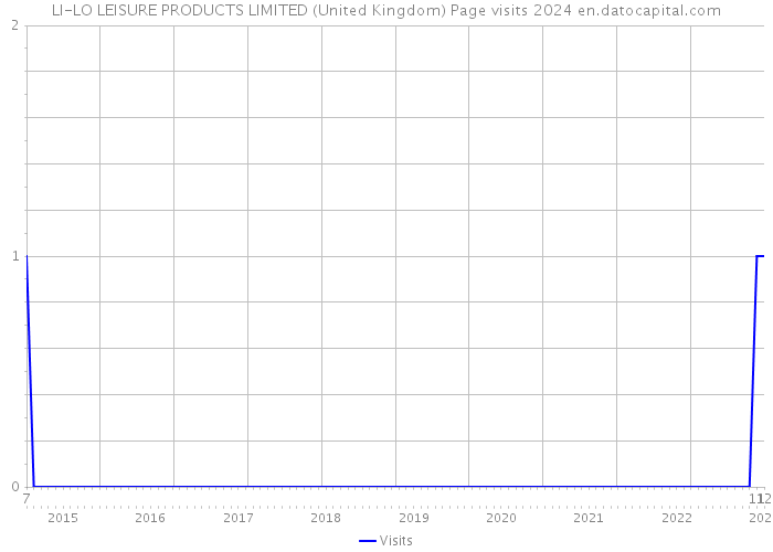 LI-LO LEISURE PRODUCTS LIMITED (United Kingdom) Page visits 2024 