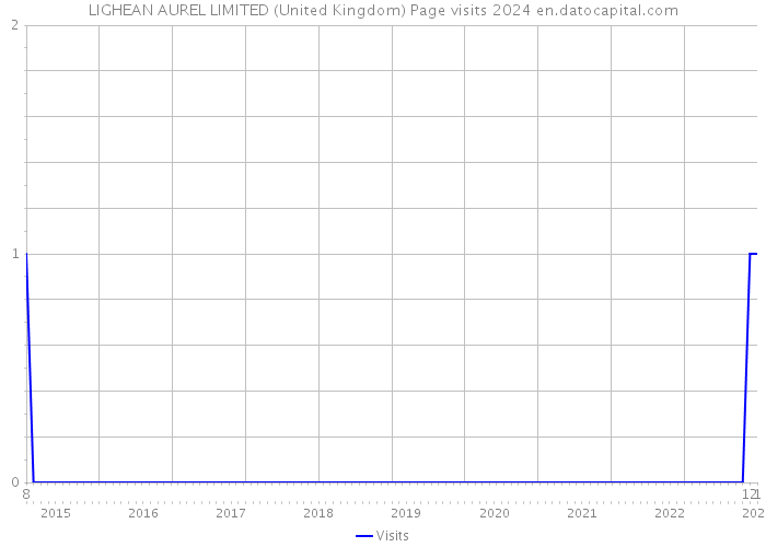 LIGHEAN AUREL LIMITED (United Kingdom) Page visits 2024 
