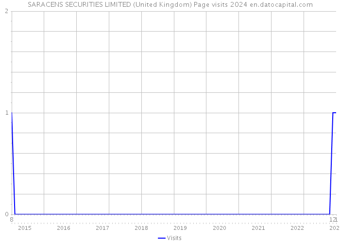 SARACENS SECURITIES LIMITED (United Kingdom) Page visits 2024 