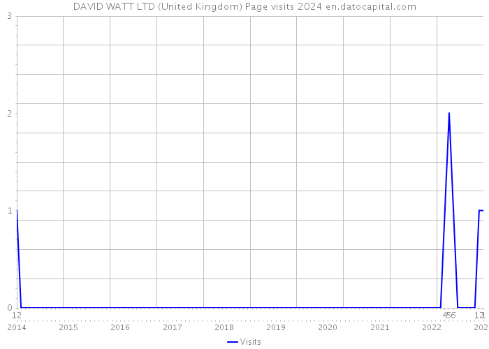 DAVID WATT LTD (United Kingdom) Page visits 2024 