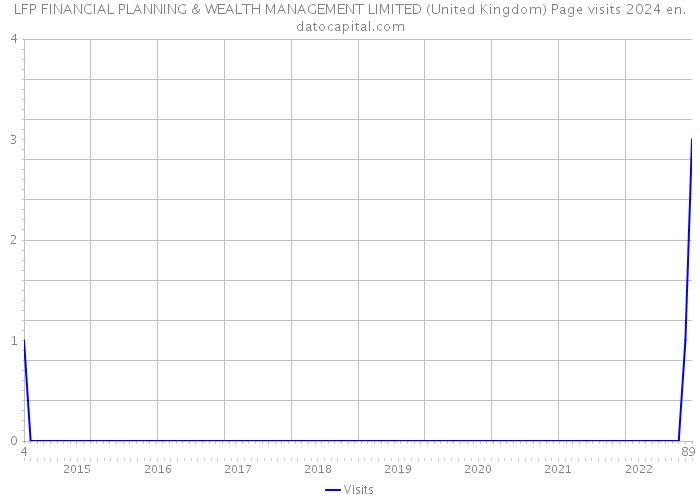 LFP FINANCIAL PLANNING & WEALTH MANAGEMENT LIMITED (United Kingdom) Page visits 2024 