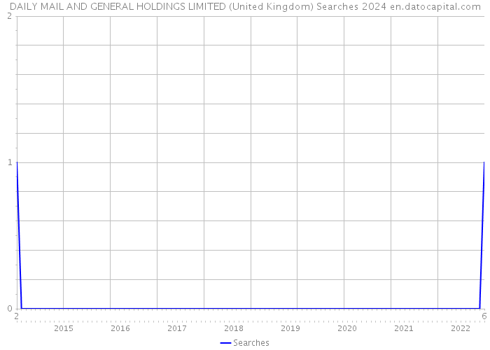 DAILY MAIL AND GENERAL HOLDINGS LIMITED (United Kingdom) Searches 2024 