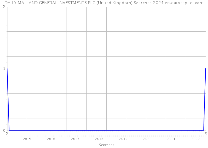 DAILY MAIL AND GENERAL INVESTMENTS PLC (United Kingdom) Searches 2024 