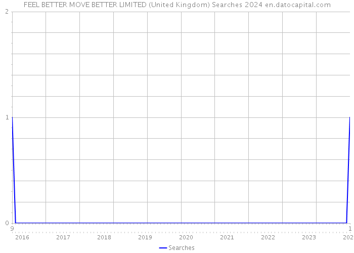FEEL BETTER MOVE BETTER LIMITED (United Kingdom) Searches 2024 