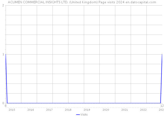ACUMEN COMMERCIAL INSIGHTS LTD. (United Kingdom) Page visits 2024 