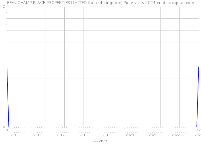 BEAUCHAMP PLACE PROPERTIES LIMITED (United Kingdom) Page visits 2024 