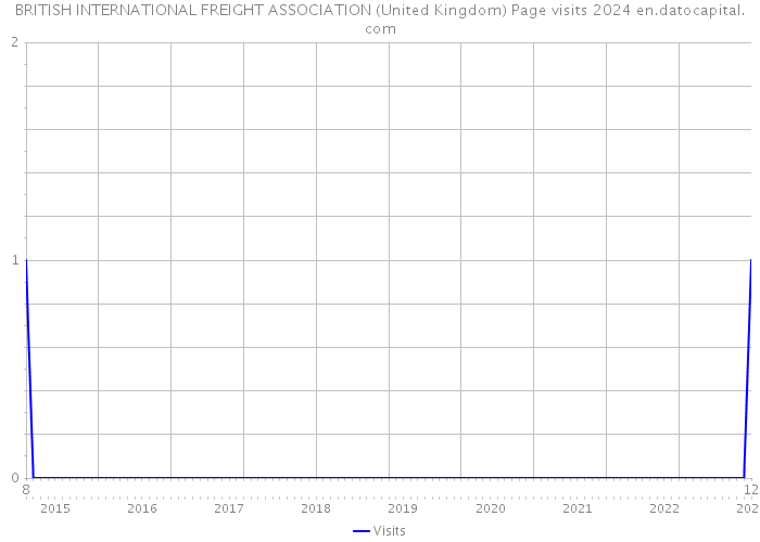 BRITISH INTERNATIONAL FREIGHT ASSOCIATION (United Kingdom) Page visits 2024 