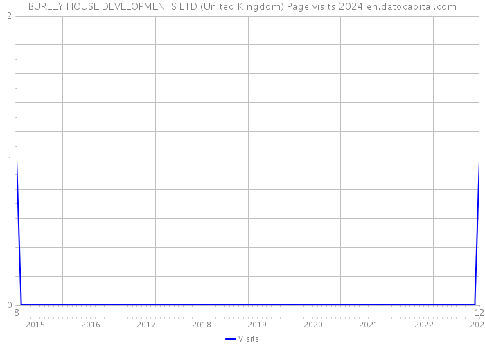 BURLEY HOUSE DEVELOPMENTS LTD (United Kingdom) Page visits 2024 