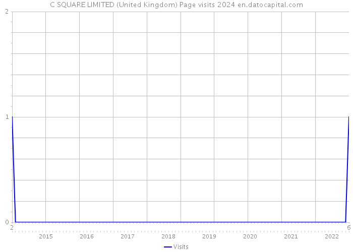 C SQUARE LIMITED (United Kingdom) Page visits 2024 