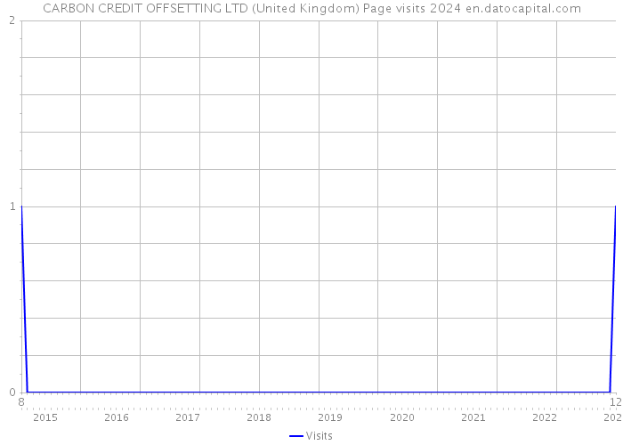 CARBON CREDIT OFFSETTING LTD (United Kingdom) Page visits 2024 