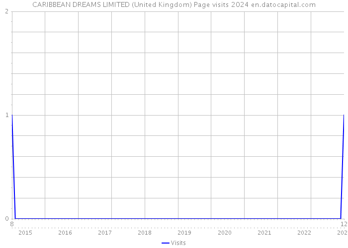 CARIBBEAN DREAMS LIMITED (United Kingdom) Page visits 2024 
