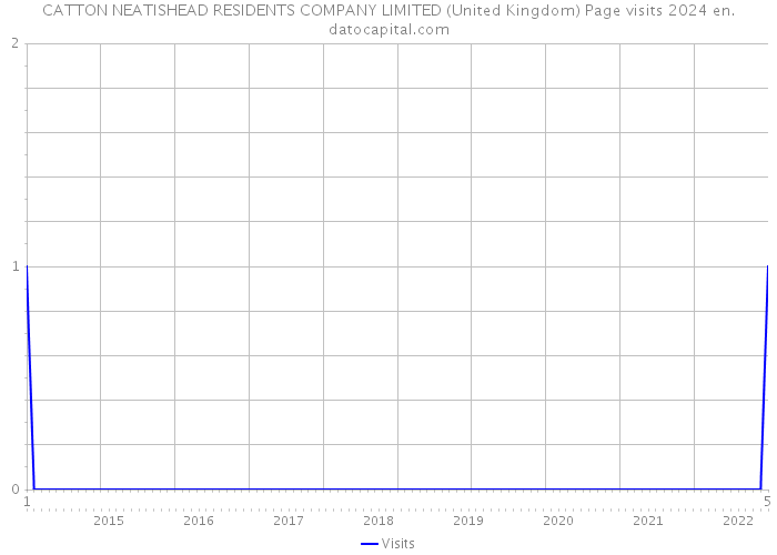 CATTON NEATISHEAD RESIDENTS COMPANY LIMITED (United Kingdom) Page visits 2024 