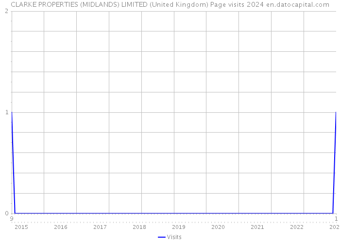 CLARKE PROPERTIES (MIDLANDS) LIMITED (United Kingdom) Page visits 2024 