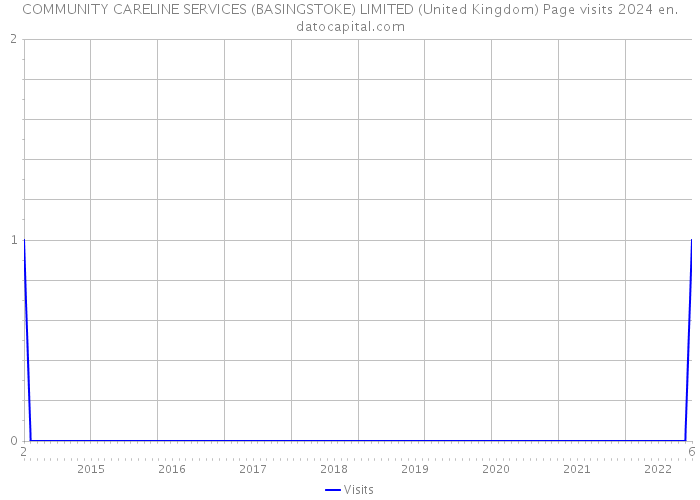 COMMUNITY CARELINE SERVICES (BASINGSTOKE) LIMITED (United Kingdom) Page visits 2024 