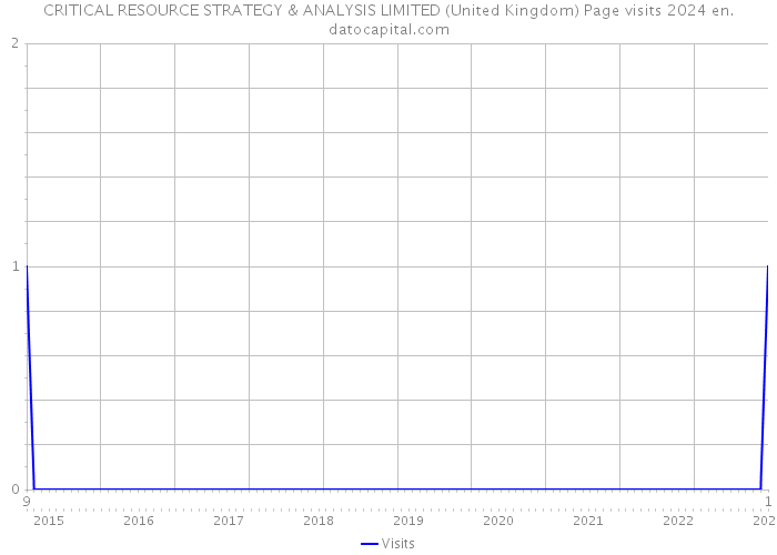 CRITICAL RESOURCE STRATEGY & ANALYSIS LIMITED (United Kingdom) Page visits 2024 