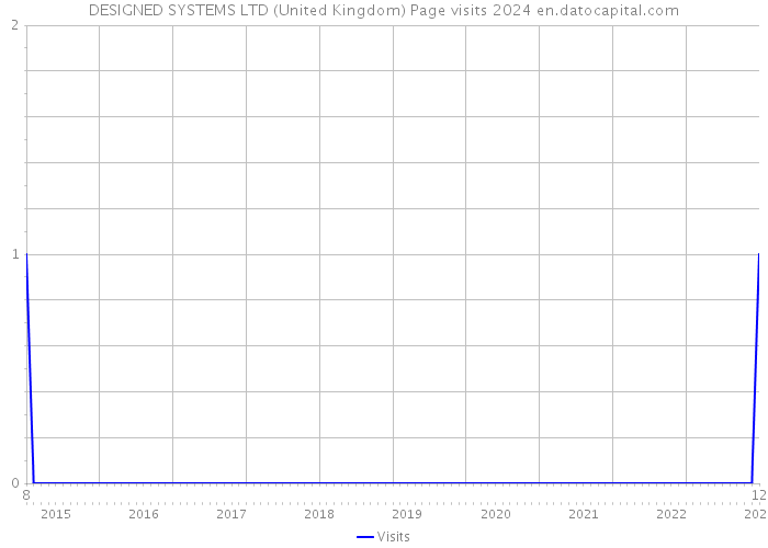 DESIGNED SYSTEMS LTD (United Kingdom) Page visits 2024 