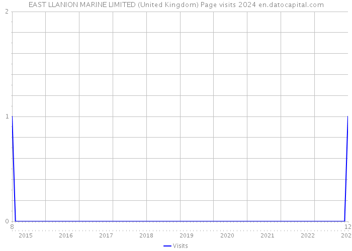 EAST LLANION MARINE LIMITED (United Kingdom) Page visits 2024 
