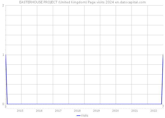 EASTERHOUSE PROJECT (United Kingdom) Page visits 2024 