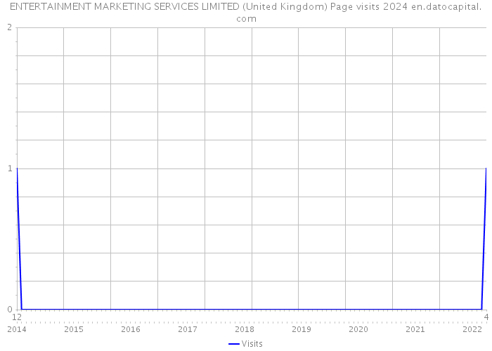 ENTERTAINMENT MARKETING SERVICES LIMITED (United Kingdom) Page visits 2024 