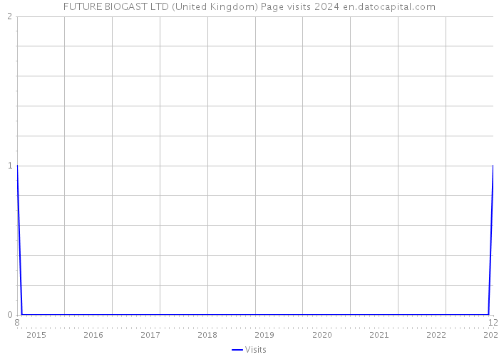 FUTURE BIOGAST LTD (United Kingdom) Page visits 2024 