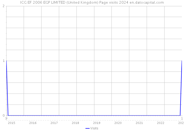ICG EF 2006 EGP LIMITED (United Kingdom) Page visits 2024 
