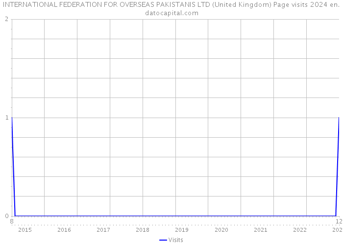 INTERNATIONAL FEDERATION FOR OVERSEAS PAKISTANIS LTD (United Kingdom) Page visits 2024 