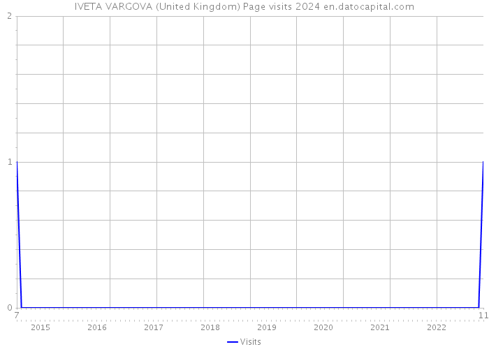 IVETA VARGOVA (United Kingdom) Page visits 2024 