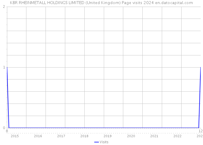 KBR RHEINMETALL HOLDINGS LIMITED (United Kingdom) Page visits 2024 
