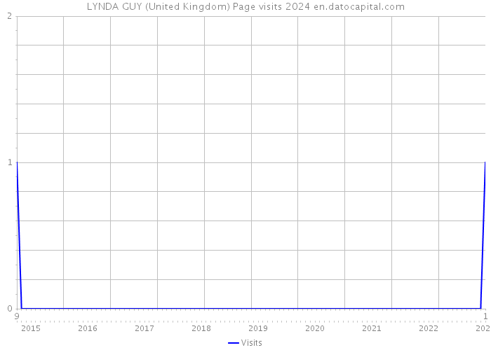 LYNDA GUY (United Kingdom) Page visits 2024 