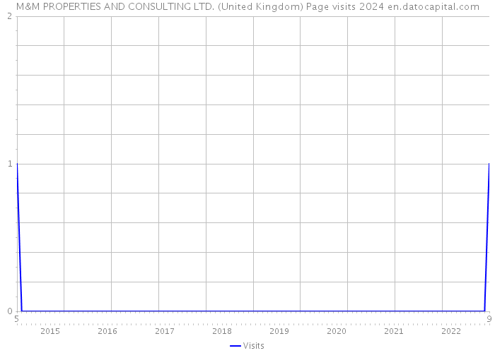 M&M PROPERTIES AND CONSULTING LTD. (United Kingdom) Page visits 2024 