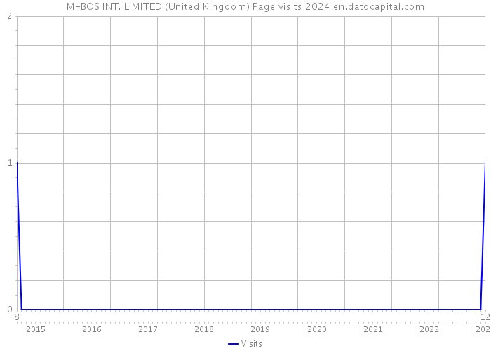 M-BOS INT. LIMITED (United Kingdom) Page visits 2024 
