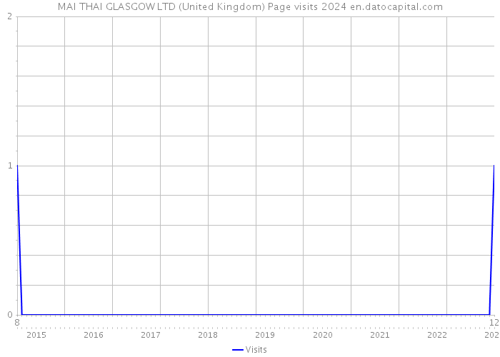 MAI THAI GLASGOW LTD (United Kingdom) Page visits 2024 
