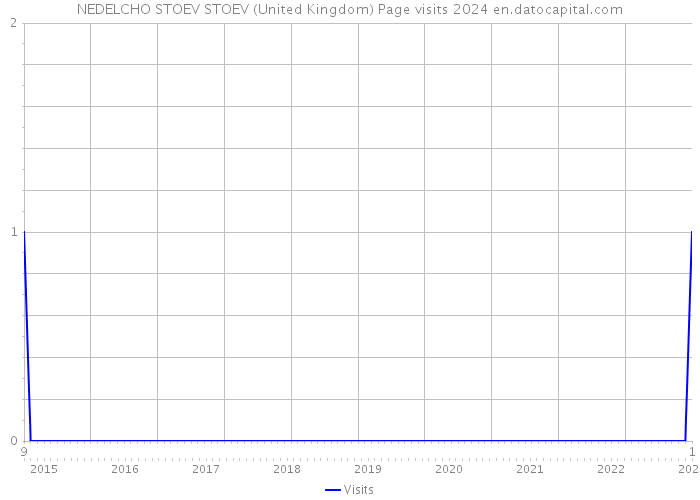 NEDELCHO STOEV STOEV (United Kingdom) Page visits 2024 