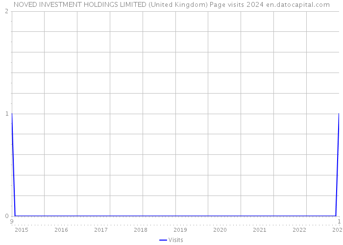 NOVED INVESTMENT HOLDINGS LIMITED (United Kingdom) Page visits 2024 