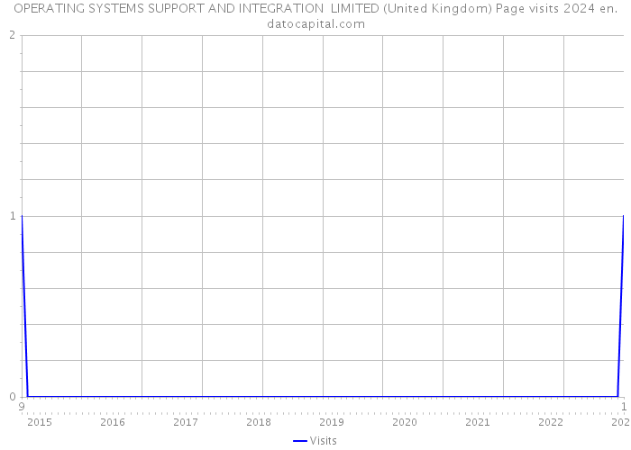 OPERATING SYSTEMS SUPPORT AND INTEGRATION LIMITED (United Kingdom) Page visits 2024 