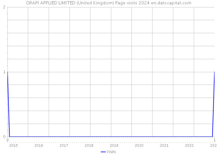 ORAPI APPLIED LIMITED (United Kingdom) Page visits 2024 