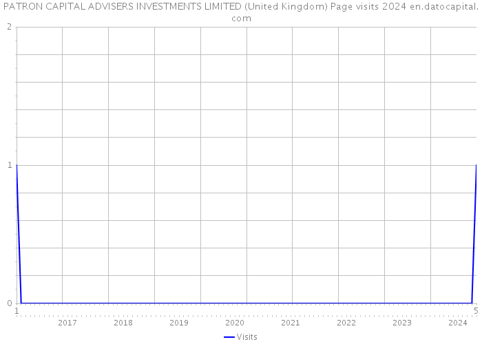 PATRON CAPITAL ADVISERS INVESTMENTS LIMITED (United Kingdom) Page visits 2024 