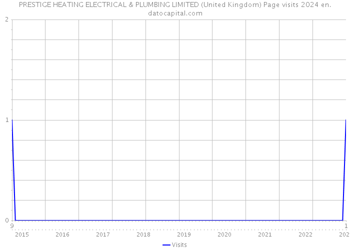 PRESTIGE HEATING ELECTRICAL & PLUMBING LIMITED (United Kingdom) Page visits 2024 
