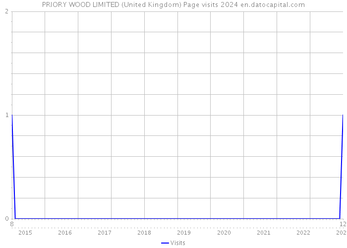 PRIORY WOOD LIMITED (United Kingdom) Page visits 2024 