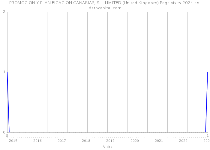 PROMOCION Y PLANIFICACION CANARIAS, S.L. LIMITED (United Kingdom) Page visits 2024 